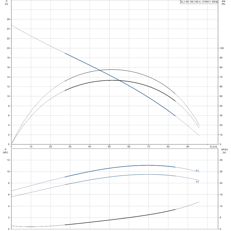 Насос Grundfos SL1.85.100.100.4.52H.S.Q.EX.51D (арт. 99411951)