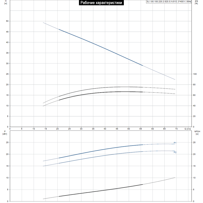 Насос Grundfos SL1.80.100.220.2.52S.S.N.51D (арт. 98174784)