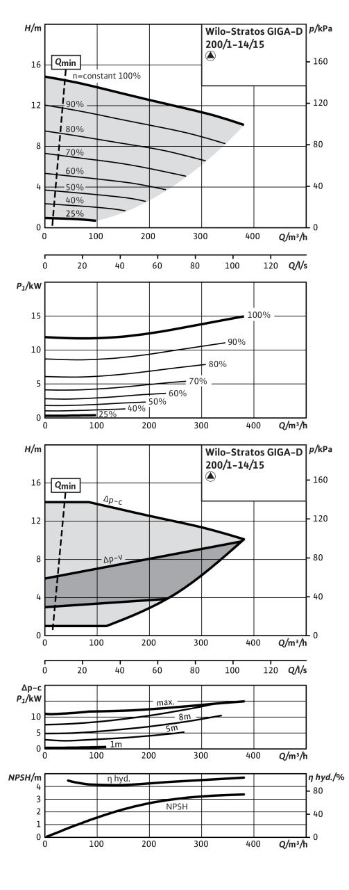 Насос Wilo STRATOS GIGA-D 200/1-14/15-R1 (арт. 2192071)