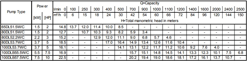 Насос Ebara D-80DLW/C(DF)53.7-3X400-DIN-C (арт. 1545500050)
