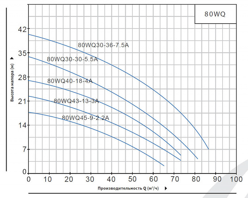 Погружной канализационный насос Purity 80WQ30-30-5.5A (арт. 100591755)