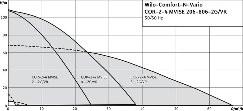 Насосная станция Wilo COMFORT-N-VARIO COR-3 MVISE 210-2G/VR-EB-R (арт. 2789929)