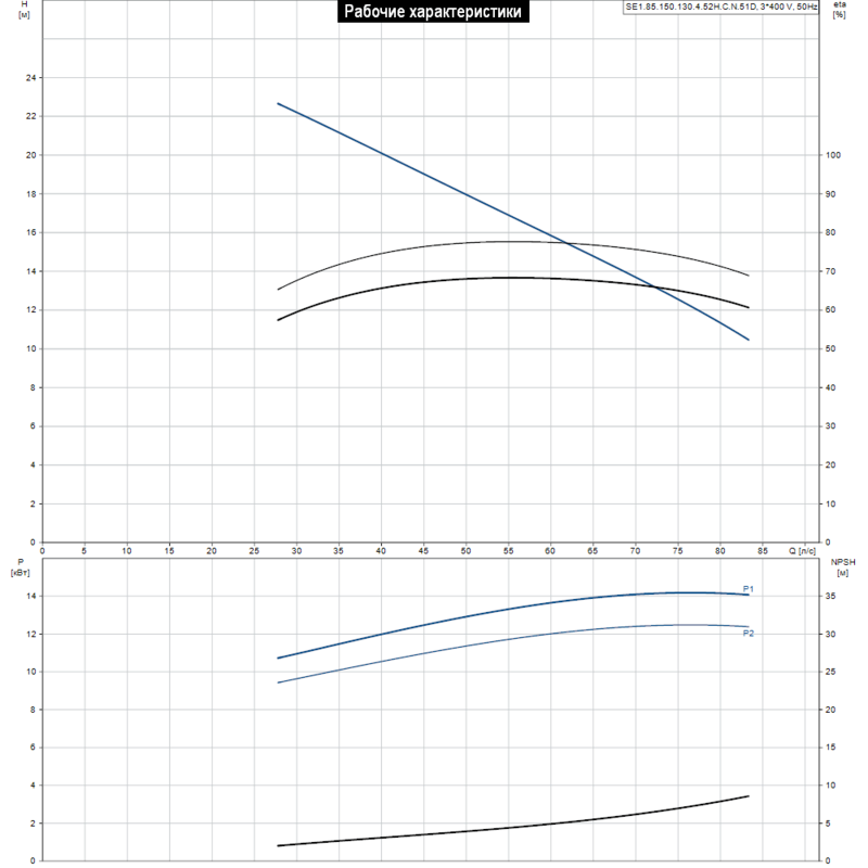 Насос Grundfos SE1.85.150.130.4.52H.C.N.51D (арт. 98179807)