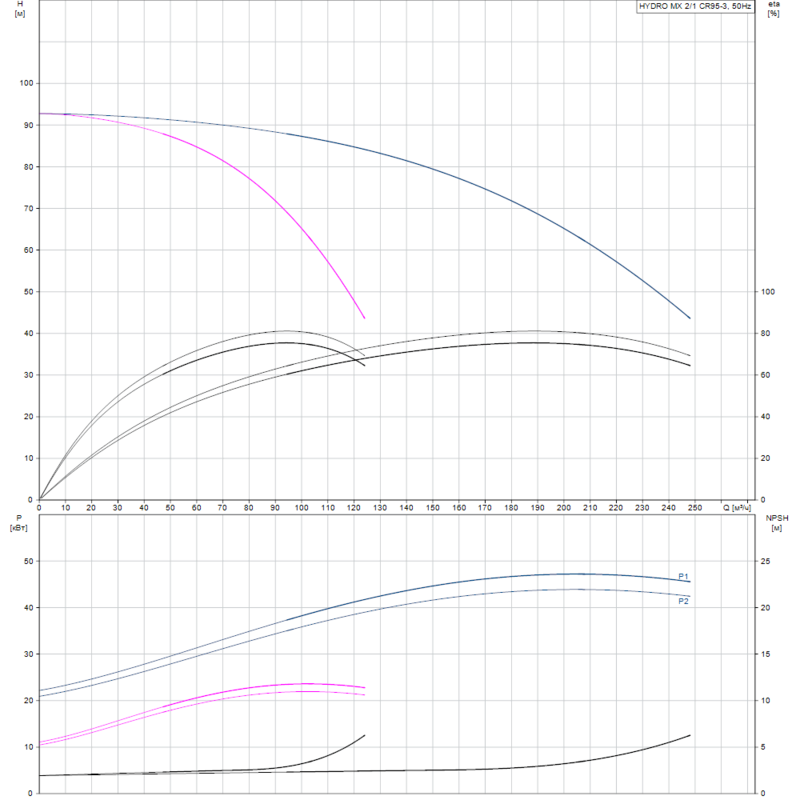 Насосная станция Grundfos HYDRO MX 2/1 CR95-3 (арт. 99575609)