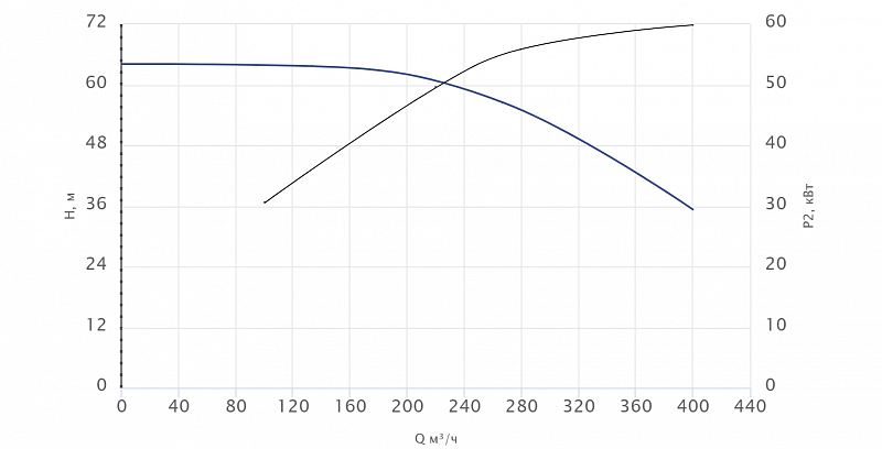 Консольный насос Wellmix NKW 150-125-400-75/4-380-G-BQQE (арт. 26069841)