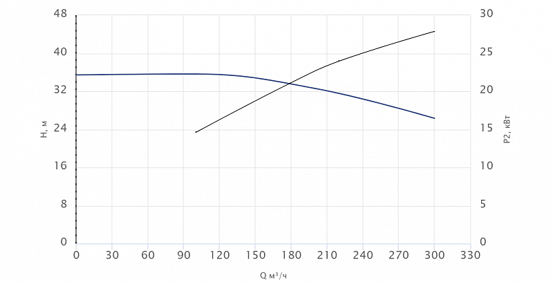 Консольный насос Wellmix NKW 150-125-315-30/4-380-G-BQQE (арт. 26069847)