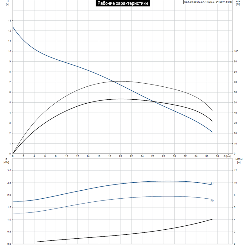 Насос Grundfos SE1.80.80.22.EX.4.50D.B (арт. 96047553)
