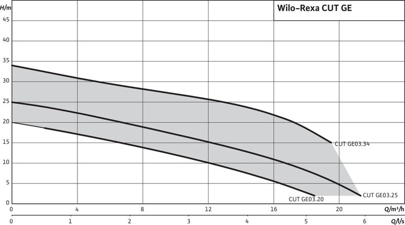 Насос Wilo REXA CUT GI03.29/S-T15-2-540 (арт. 2780031)