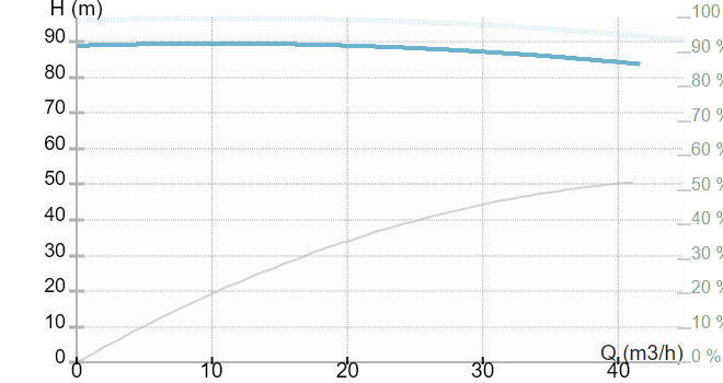 Ин-лайн моноблочный одноступенчатый насос IMP Pumps CL 50-900/2/18.5K (арт. 979526525)