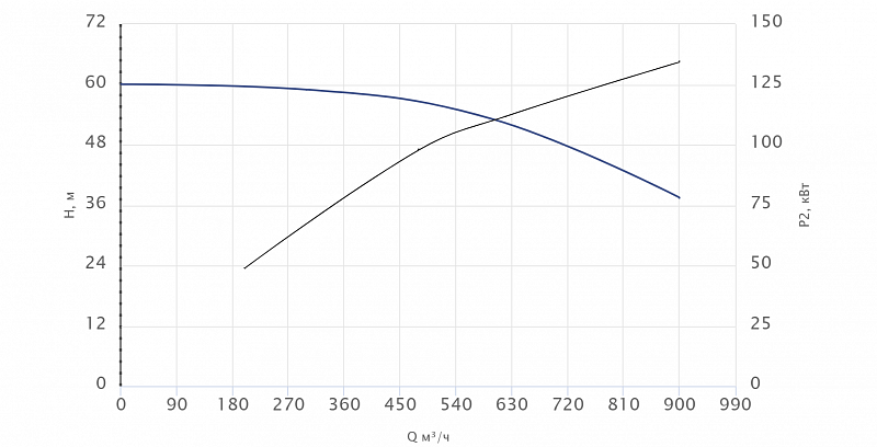 Консольный насос Wellmix NKW 250-200-400-132/4-380-G-BQQE (арт. 26069812)
