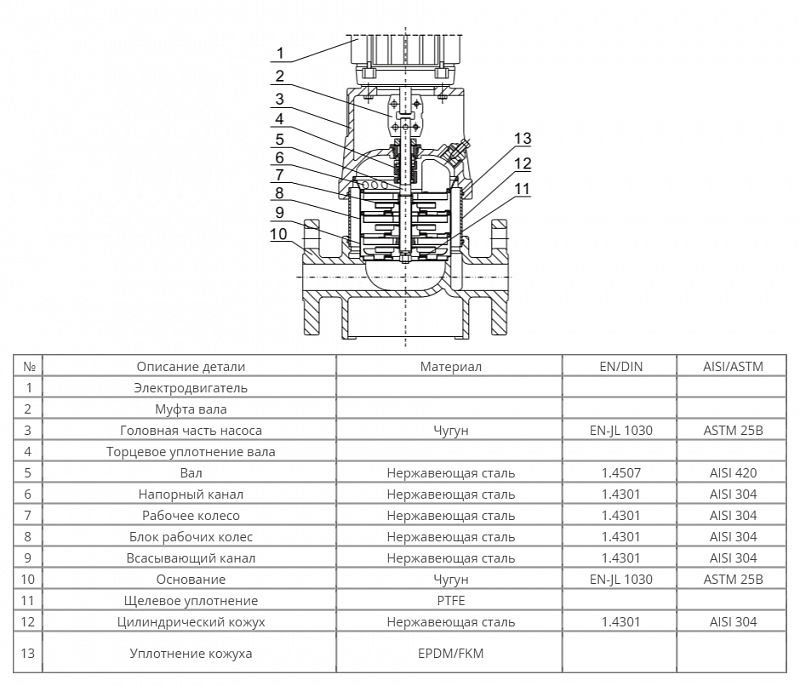 Вертикальный многоступенчатый насос Wellmix CV 32-3-2-HQCV (арт. 10019847)