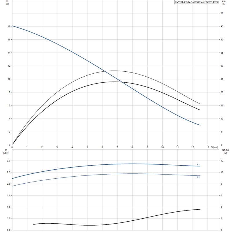 Насос Grundfos SLV.65.80.22.A.2.50D.C (арт. 98626170)