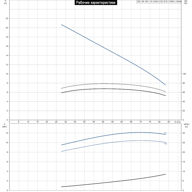 Насос Grundfos SE1.85.100.110.4.52H.C.EX.51D (арт. 99110091)