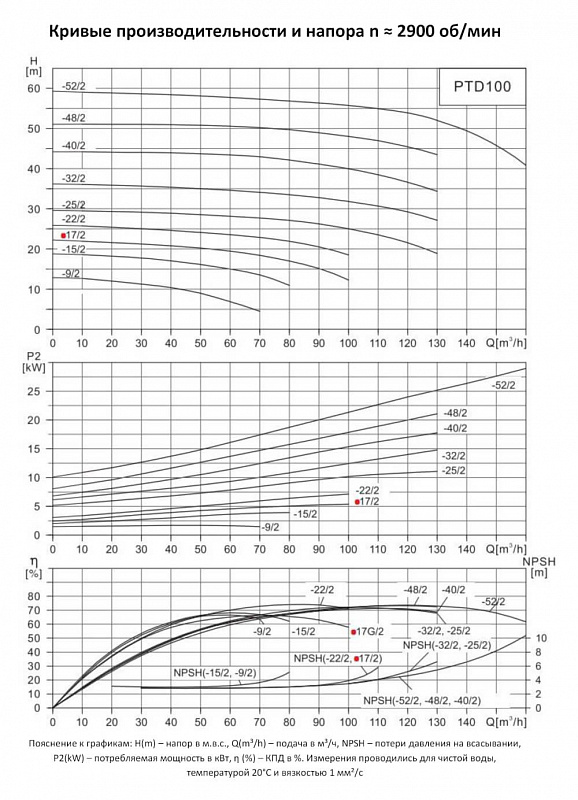 Циркуляционный In-Line насос Purity PTD100-17/2 (N) (арт. 100589417)