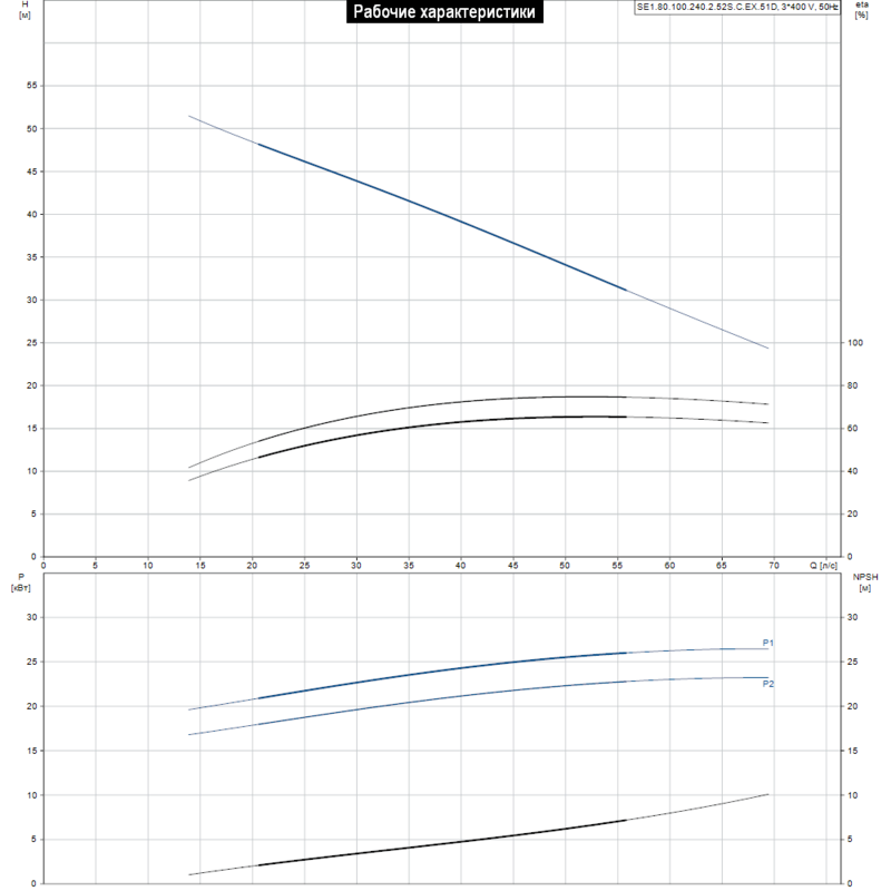 Насос Grundfos SE1.80.100.240.2.52S.C.EX.51D (арт. 98179858)