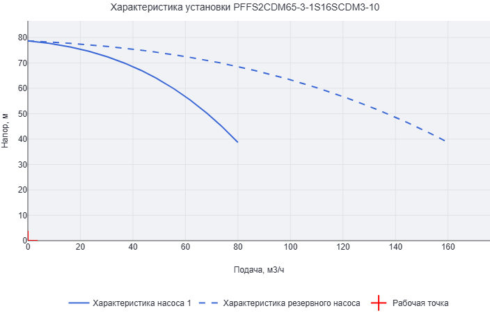 Установка пожаротушения Aikon (CNP) PFFS2CDM65-3-1S16SCDM3-10