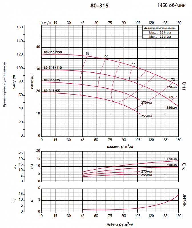 Консольно-моноблочный насос Fancy FST4 80-315/150