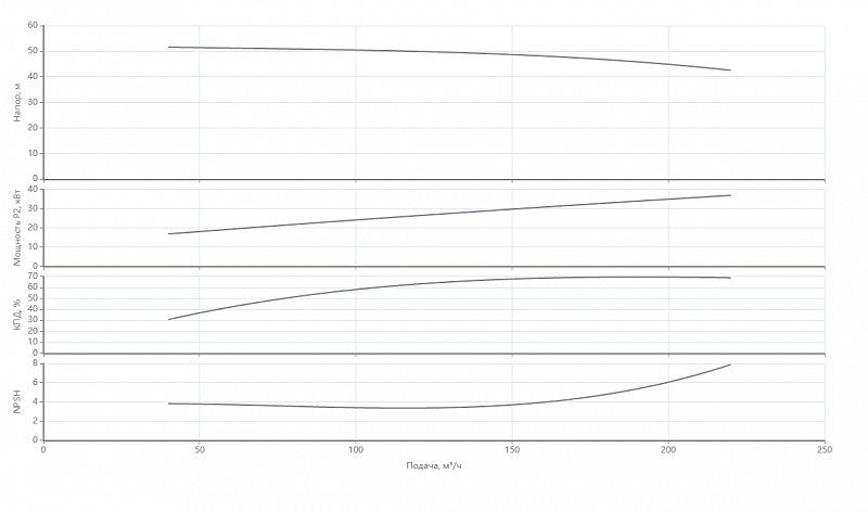 Ин-лайн насос с сухим ротором Native IPN 125/375-37,0/4 (арт. 2474422)