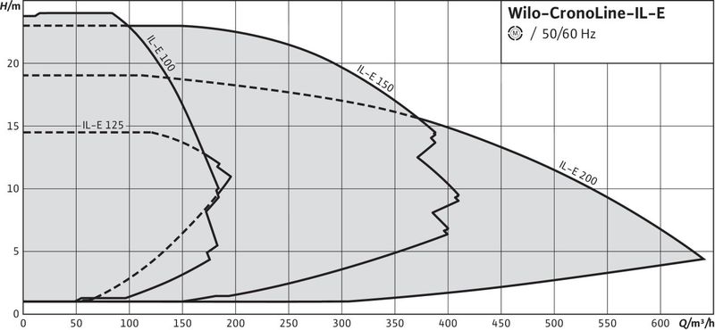 Насос Wilo CRONOLINE IL-E 150/200-7,5/4-R1 (арт. 2159377)