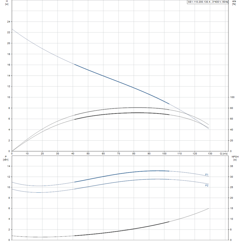 Насос Grundfos SE1.110.200.130.4.52M.C.Q.N.51D (арт. 99412000)