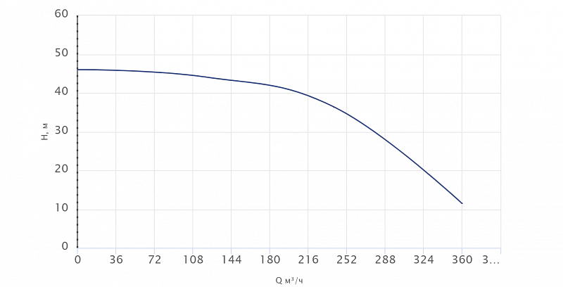 Вертикальный многоступенчатый насос Wellmix CV320-1-0-HQCV (арт. 25019722)