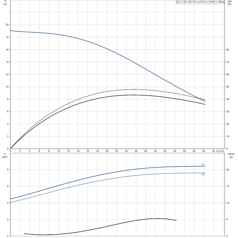 Насос Grundfos SLV.100.100.75.A.4.51D.C (арт. 98626296)