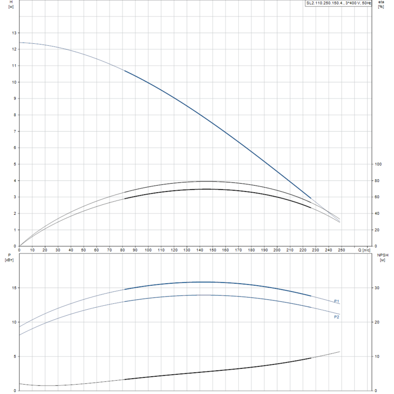 Насос Grundfos SL2.110.250.150.4.52L.S.Q.N.51D (арт. 99412083)