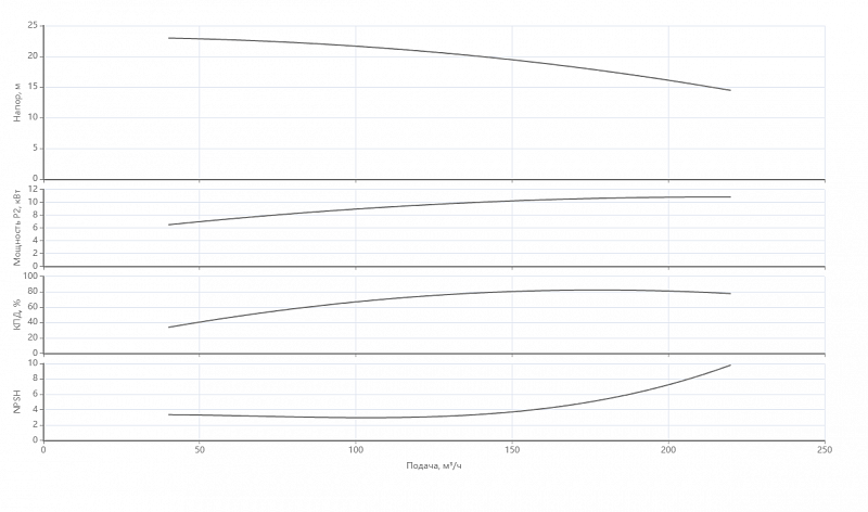 Ин-лайн насос с сухим ротором Native IPN 125/255-11,0/4 (арт. 2474417)