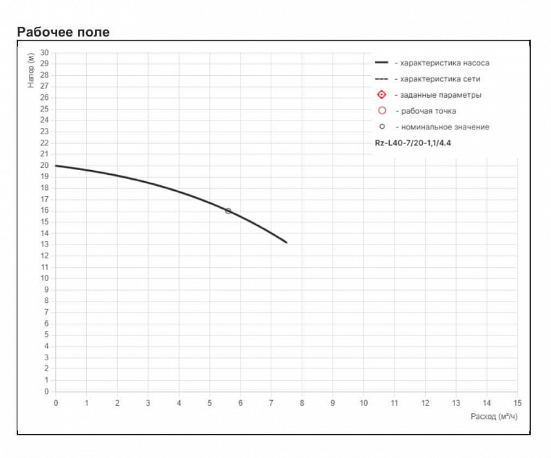 Циркуляционный насос с сухим ротором Рационал RZ-L40-7/20-1,1/4.4 (арт. Rz14.00720.12400.4)