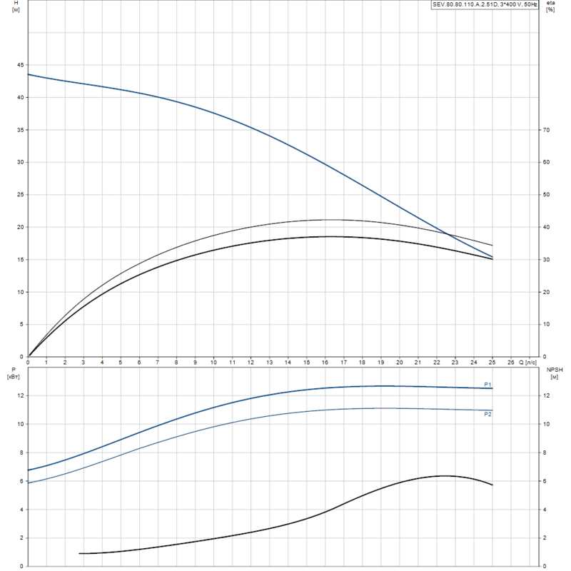 Насос Grundfos SEV.80.80.110.A.2.51D (арт. 96177668)