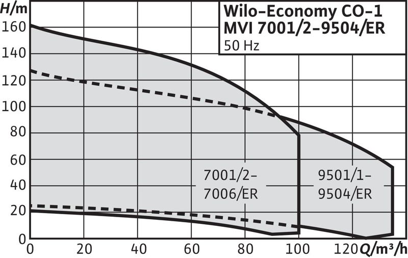 Насосная станция Wilo ECONOMY CO-1 MVI 7003/ER(SD)-EB-R (арт. 2523178)