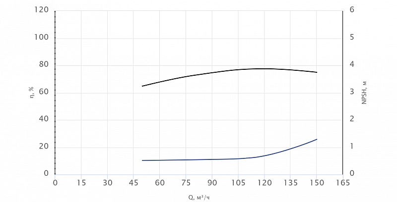 Моноблочный насос Wellmix NBW 125-100-250-7.5/4-380-G-BQQE (арт. 21069885)