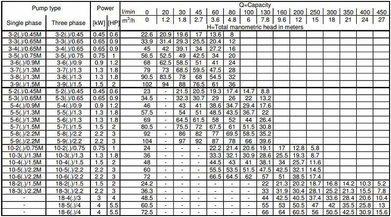 Насос Ebara MATRIX-TE/I 10-6T/2,2 IE3 (арт. 2471063004I)