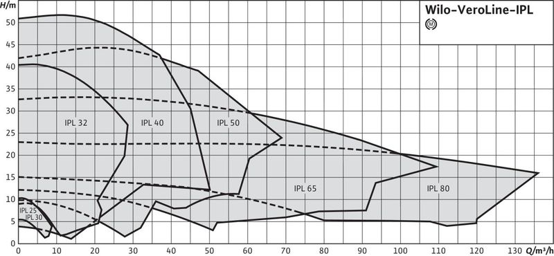 Насос Wilo VEROLINE IPL 80/125-0,75/4 (арт. 2121190)
