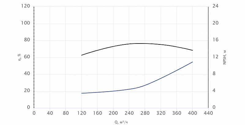 Консольный насос Wellmix NKW 150-125-250-90/2-380-G-BQQE (арт. 26069928)