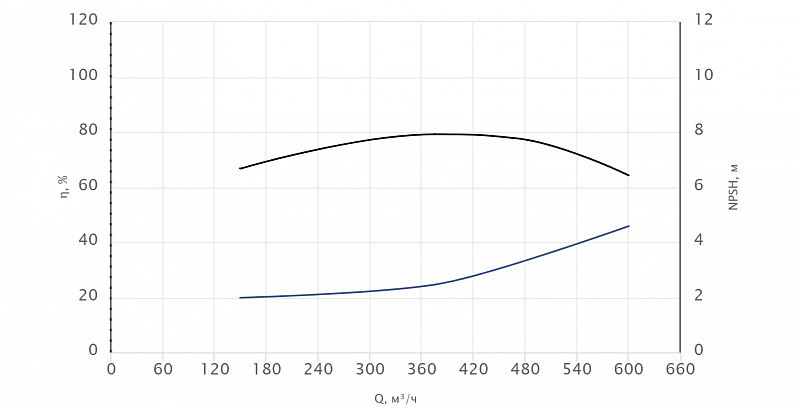 Консольный насос Wellmix NKW 200-150-400-75/4-380-G-BQQE (арт. 26069825)