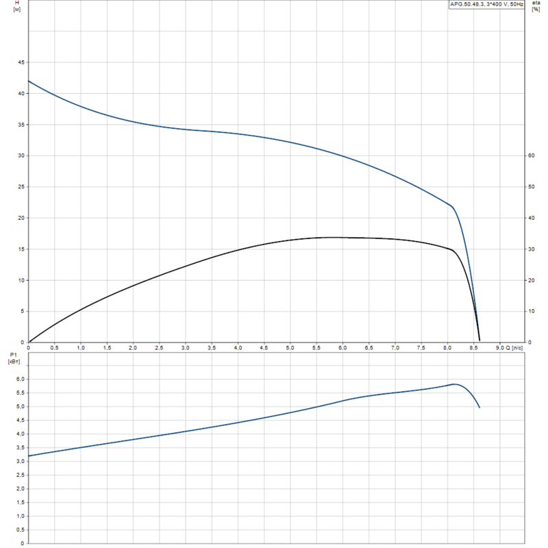 Насос Grundfos APG.50.48.3 (арт. 96835726)