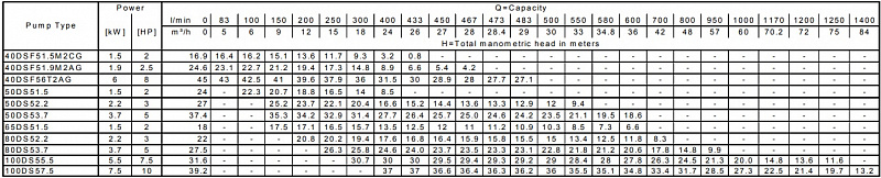 Насос Ebara D-50DS52.2-3X400-DIN-C/ROHS (арт. 1545500055)
