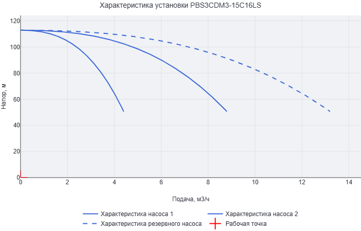 Установка повышения давления Aikon (CNP) PBS3CDM3-15C16LS
