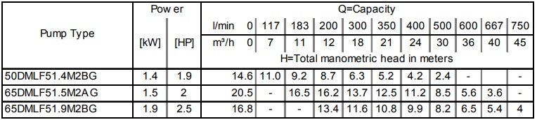 Насос Ebara 80 DML/A 52,2 (арт. 2090100004A)