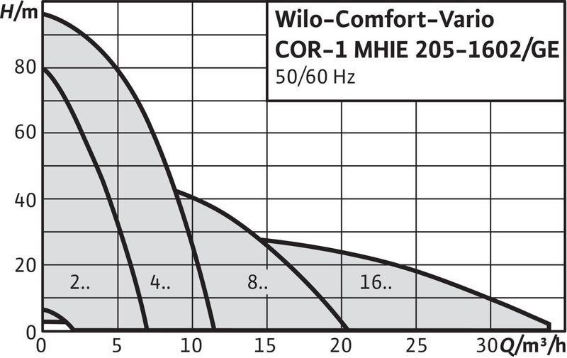Насосная станция Wilo COMFORT-VARIO COR-1 MHIE 803-2G GE-R (арт. 2789086)