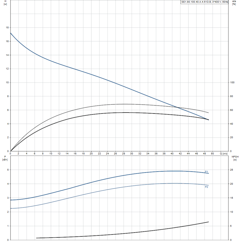 Насос Grundfos SE1.80.100.40.A.4.51D.B (арт. 96177644)