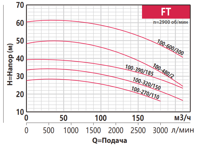 Вертикальный одноступенчатый in-line насос Fancy FT 100-320/150