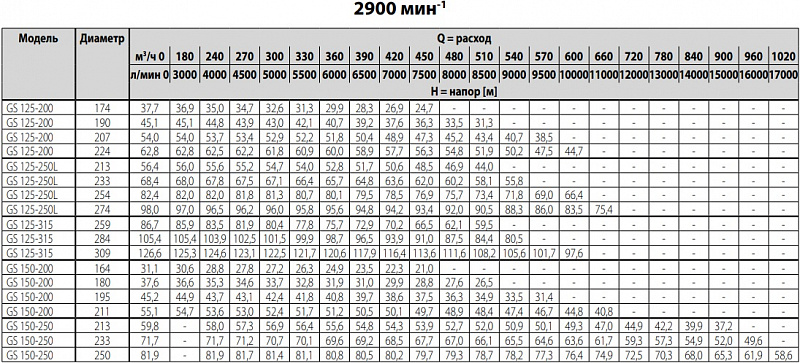 Насос Ebara GS 80-250-270/B1 (арт. 2680000024B)