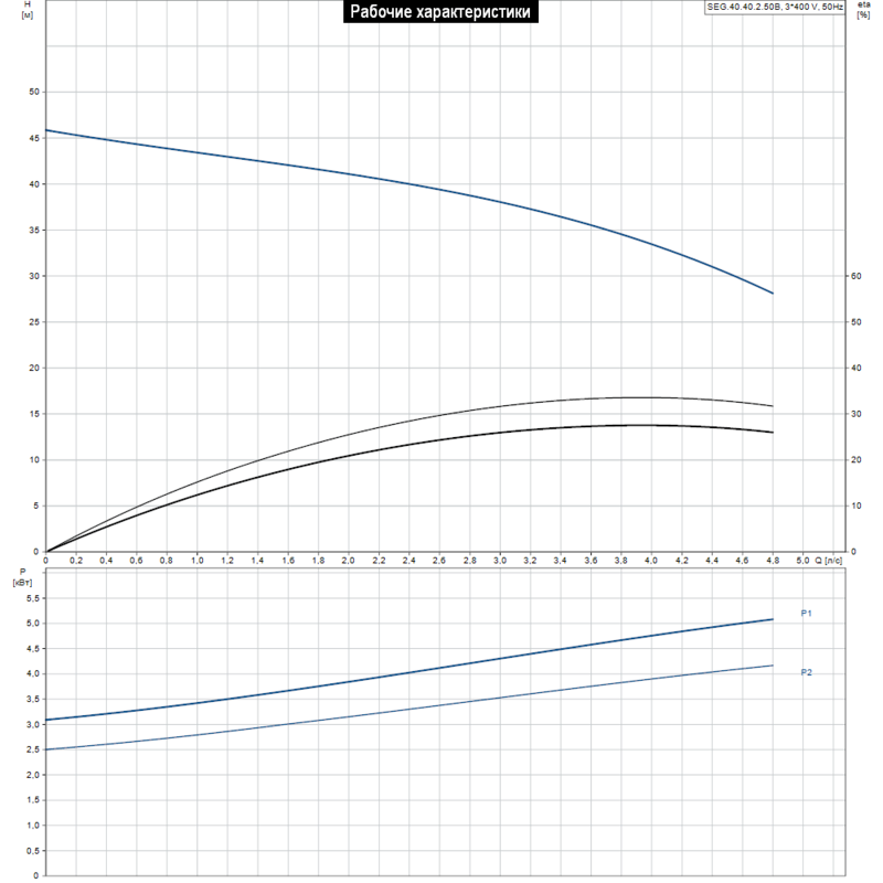 Насос Grundfos SEG.40.40.2.50B (арт. 96076226)