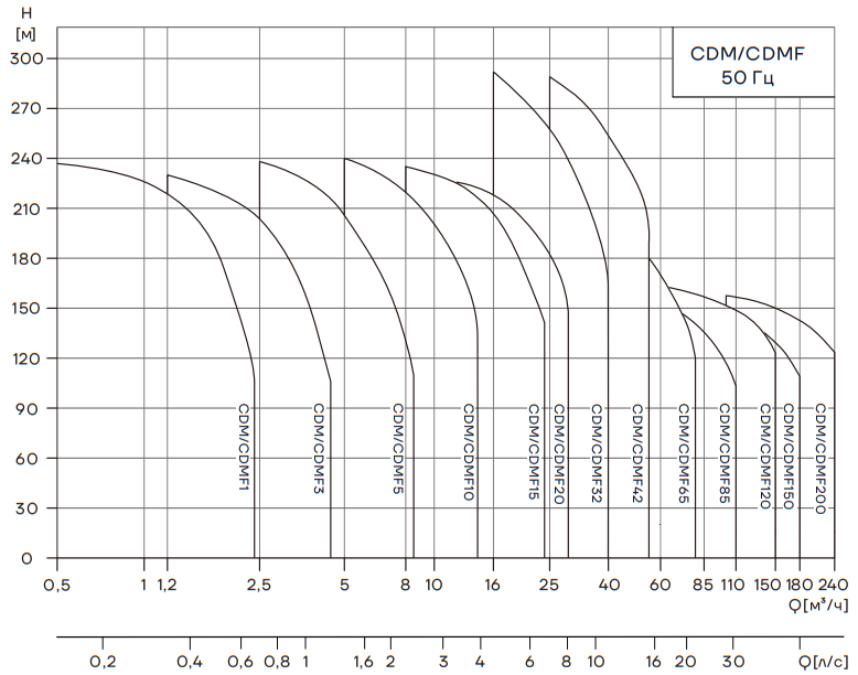 Насос CNP CDMF-3-30-LSWSC