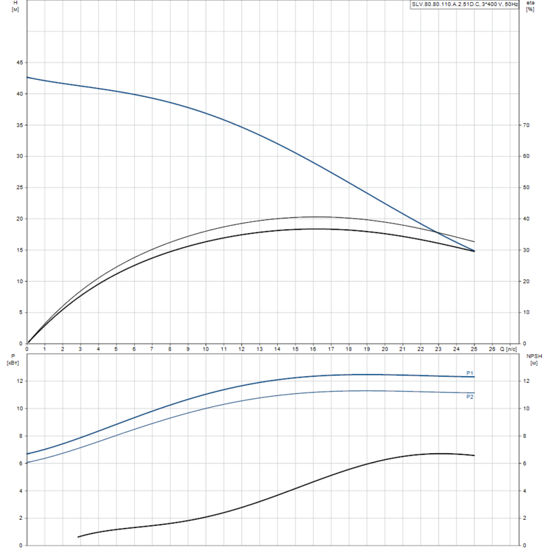 Насос Grundfos SLV.80.80.110.A.2.51D.C (арт. 98626265)