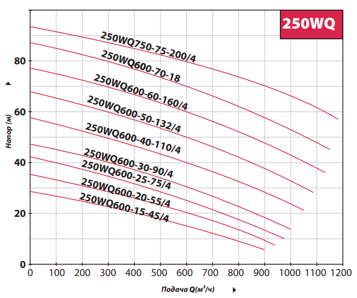 Погружной канализационный насос Fancy 250WQ500-12-30/4