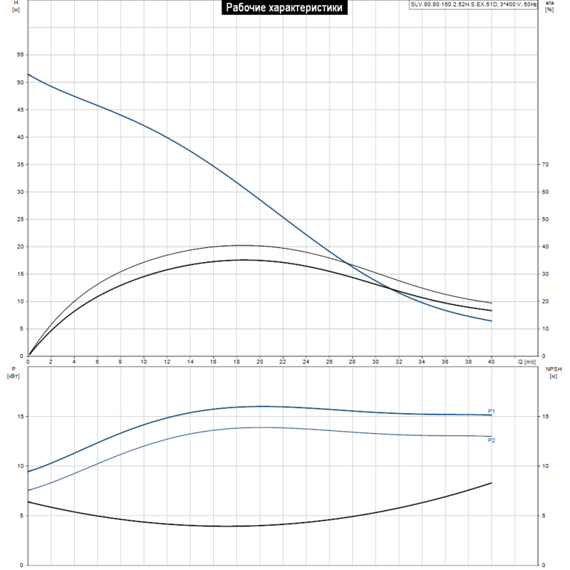 Насос Grundfos SLV.80.80.150.2.52H.S.EX.51D (арт. 98174902)