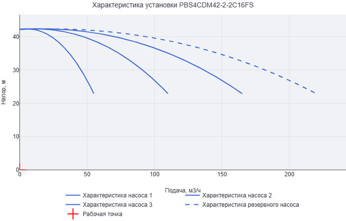Установка повышения давления Aikon (CNP) PBS4CDM42-2-2C16FS